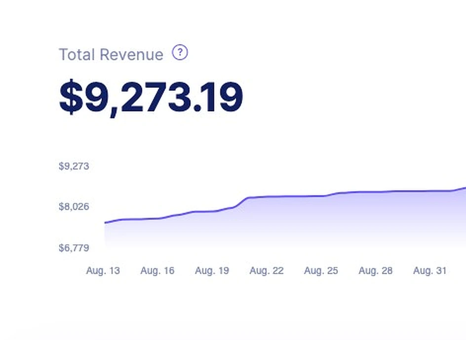 Dashboard showing $9,273.19 total revenue growth chart